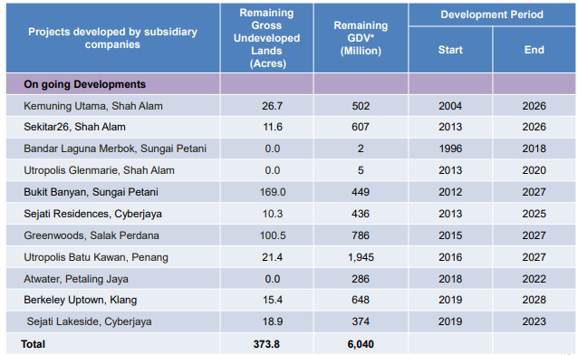 I3 Investor Paramount GDV Chart