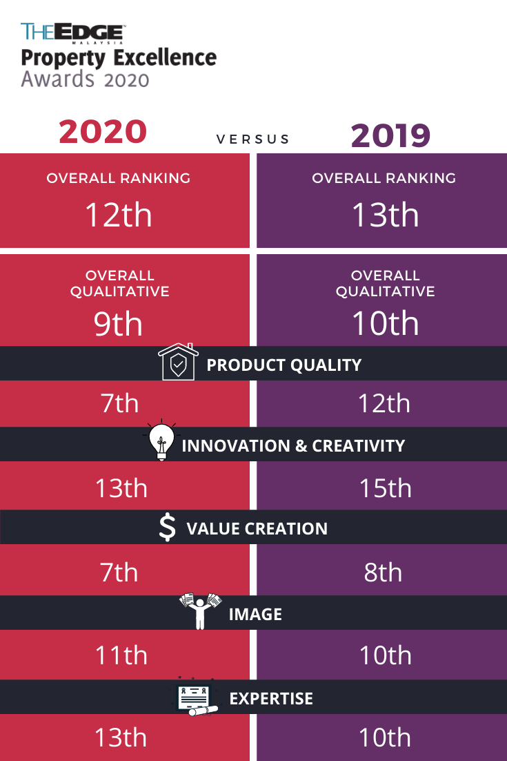 The Edge Property Excellence Award comparison