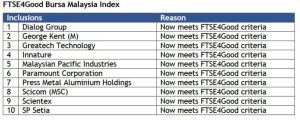 FTSE4 Good Bursa Index