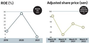 Paramount The Edge Centurion 2022 chart